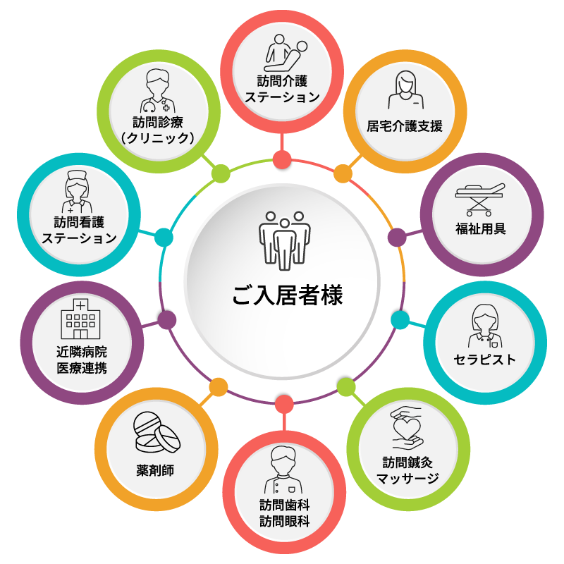 株式会社SUNGOが運営する住宅型老人ホームは、訪問介護ステーション、居宅介護支援、福祉用具、
セラピスト、訪問鍼灸、訪問歯科、訪問眼科、訪問薬剤師、医療連携、訪問看護ステーション、訪問診療など、ご入居者様をチーム体制でサポートします。